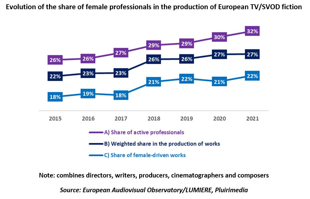 Utviklingen av andel kvinnelige profesjonelle i produksjon av europeisk TV/SVOD fiksjon. Grafikk.